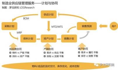 制造业供应链管理服务发展研究报告 驱动转型与升级的关键力量