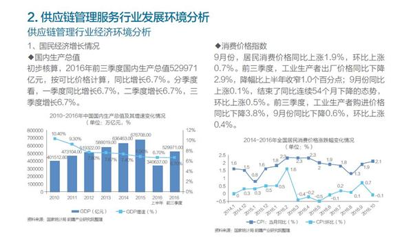 供应链管理服务行业市场需求及投资前景简报