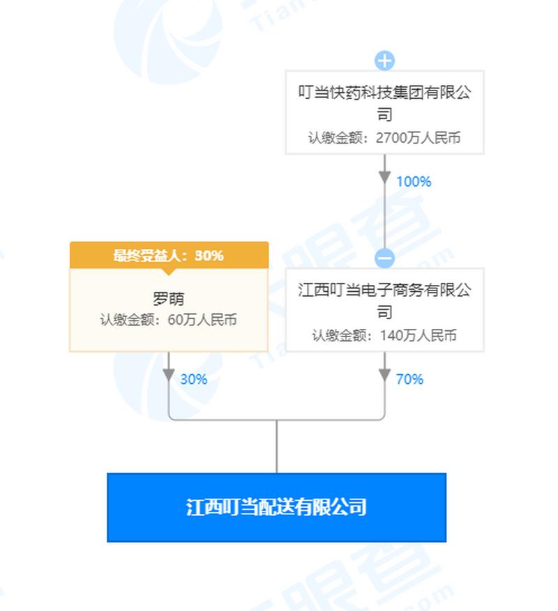 叮当快药成立配送公司 供应链管理服务成新看点